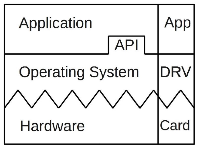 Hệ thống tổ chức API Operating System